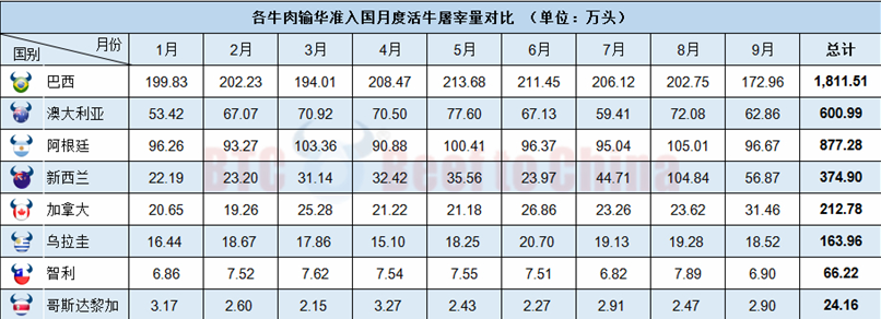 2016年前9月各国牛肉出口数量统计