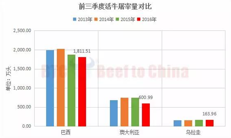 2016年前9月各国牛肉出口数量统计2